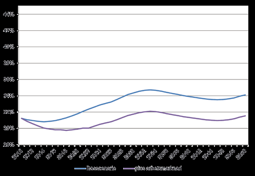 Diagram 11: Den kommunala skattesatsen, år 2010-2050 Källa: Kommunals egna beräkningar I scenario 3