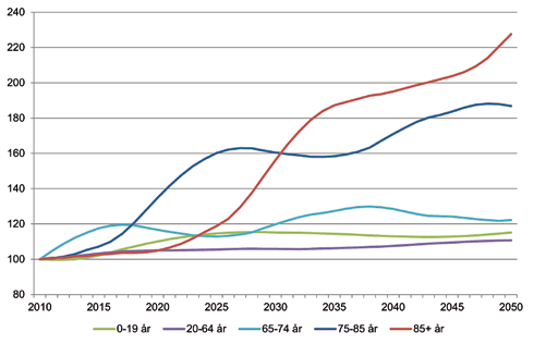 Befolkningsutvecklingen blir ännu tydligare när vi studerar den förväntade befolkningsökningen utifrån olika åldersgrupper, se nedan i diagram 2.