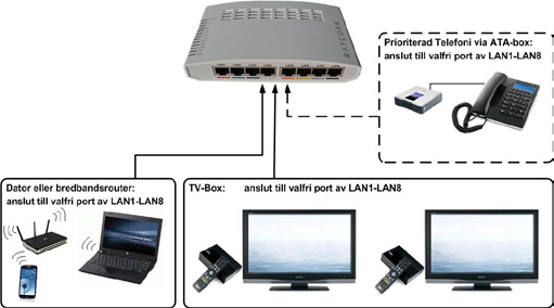 Inkopplingsförfarandet för telefoni skiljer sig beroende på om det är prioriterad s.k. IP-telefoni eller oprioriterad s.k. Bredbandstelefoni.
