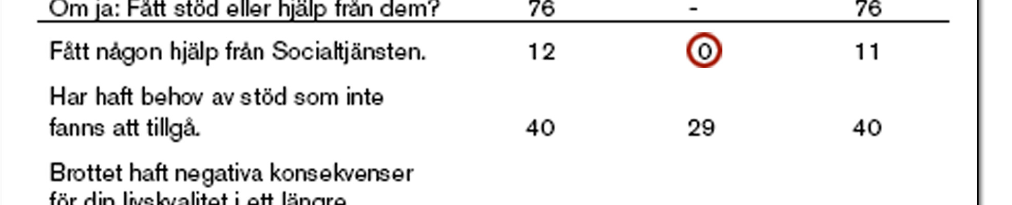 Ingen vet egentligen varför, säger Bo Vinnerljung, forskare vid Institutet för utveckling av metoder i socialt arbete, IMS, som lyder under Socialstyrelsen.