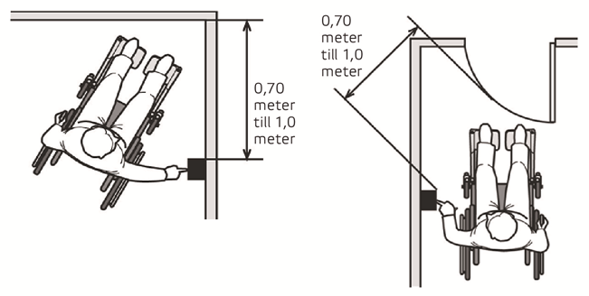Det fria passagemåttet bör vara minst 0,80 meter, när dörren är uppställd i 90, vid a) entrédörrar, b) hissdörrar, c) korridordörrar som är placerade vinkelrätt mot korridorens längdriktning, d)