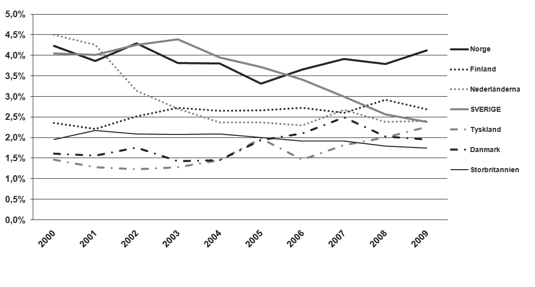 Hur organiseras arbetslivsinriktad rehabilitering i Sverige och andra länder? Som en bakgrund för denna internationella överblick beskrivs nivån och förändringen av sjukfrånvaro i de sju länderna.