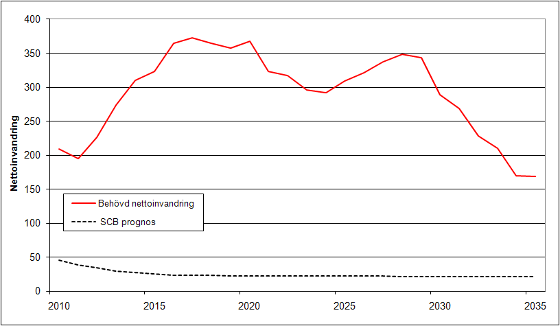 Diagram 5. Den nettoinvandring som behövs för att behålla den demografiska försörjarkvoten på dagens nivå. Tusental.