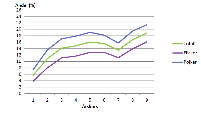 Miljöpartiet vill: Alla skolor ska vara bra skolor Alla elever ska i skolan få det stöd och den stimulans de behöver för att utvecklas så långt som möjligt utifrån sina förutsättningar.