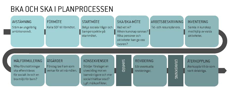 Reviderad -24 november 2014 BKA OCH SKA I PLANPROCESSEN Stadsbyggnadskontoret har tagit fram en arbetsprocess för hur det sociala perspektivet ska beaktas i planprocesser och sedan årsskiftet