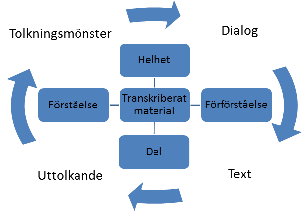 Figur 1: Hermeneutisk cirkel. 4.4.2 Tillvägagångssätt I vår semistrukturerade intervjustudie har ett hermeneutiskt synsätt använts som utgångspunkt.