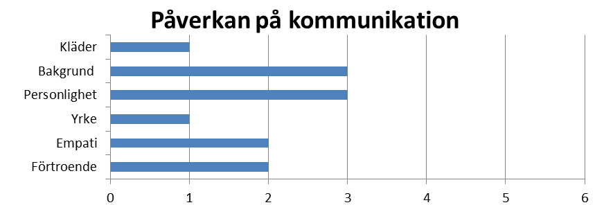 uttrycker att denne anser förtroende vara en viktig del och att första intrycket spelar en stor roll för hur den fortsatta kommunikationen kommer fungera: man ska bygga upp ett förtroende från början.