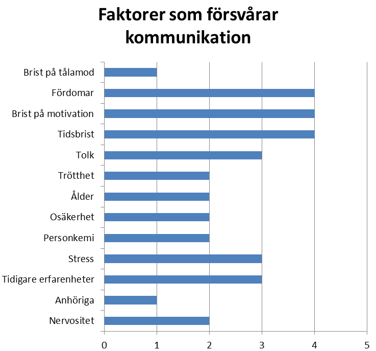 Figur 4: Faktorer som försvårar kommunikation enligt intervjudeltagarna. 5.2 Strategier Vilka strategier använder audionomen i patientmötet för att nå fram med sitt budskap?