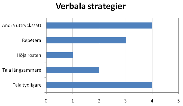 De som upplever att de förändrar sitt uttryckssätt tar till olika medel för att få en bättre kommunikation med sin patient (se figur 8).