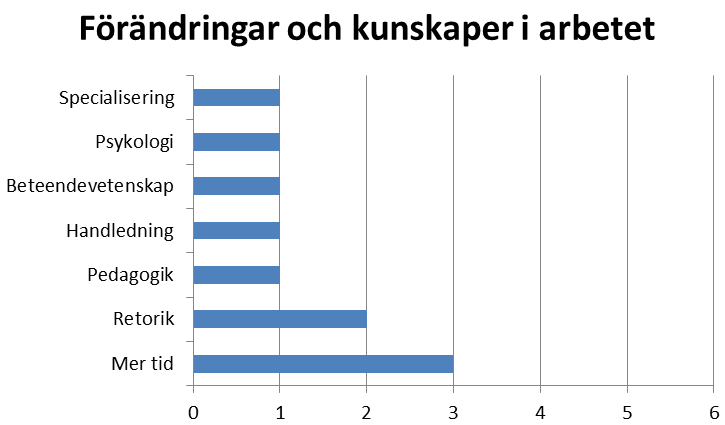 Intervjudeltagarna tar också upp vilka förändringar de skulle vilja utföra och vilka kunskaper de önskar sig för att kunna öka möjligheterna till en bra kommunikation i alla vårdmöten (se figur 13).