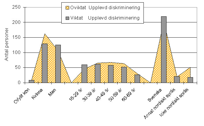 Figur 1. Upplevd diskriminering på Åland.