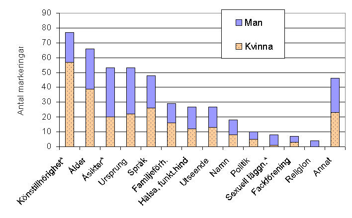 fått 10-11 % av samtliga markeringar: åsikter, ursprung och språk. Figur 6.