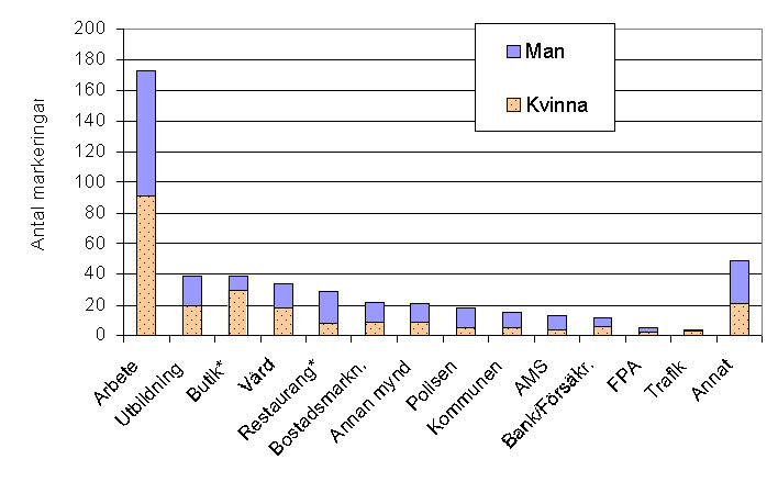 4.5 Var eller i vilka situationer upplever du att du blivit diskriminerad? På fråga 5, var eller i vilka situationer man upplevt sig diskriminerad, fanns tretton svarsalternativ samt ett öppet Annat.