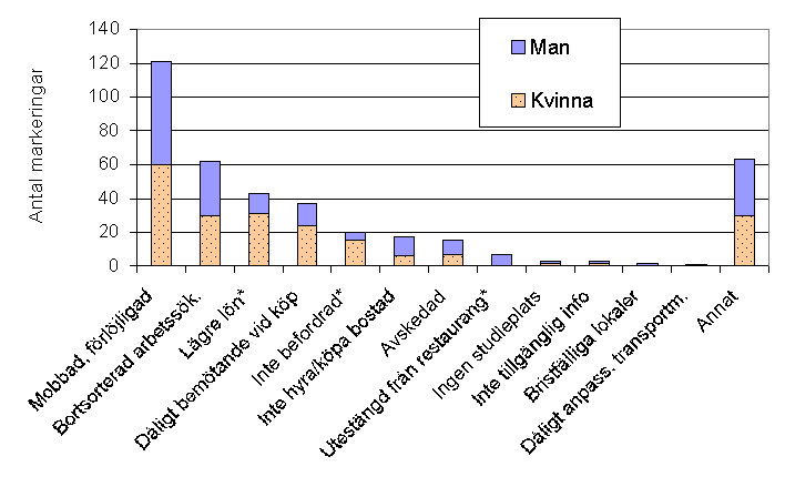 4.6 Hur upplever du att du blivit diskriminerad? Fråga 6, hur man upplevt sig diskriminerad, hade tolv svarsalternativ och ett öppet Annat.