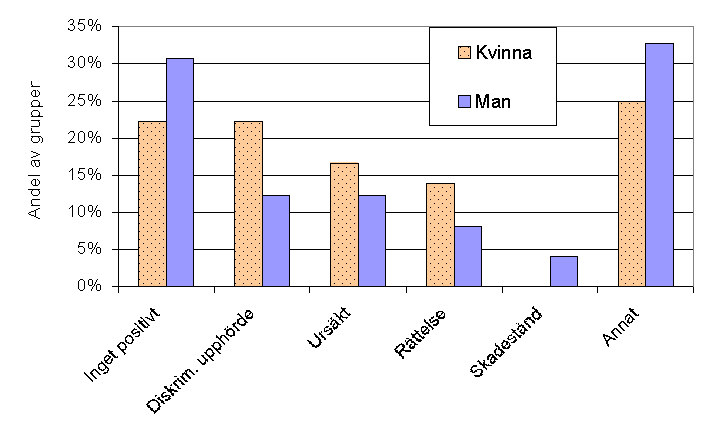 Den/de som diskriminerade mig slutade med det Jag fick en ursäkt av den som diskriminerade mig Jag fick skadestånd Det som ledde till diskrimineringen rättades till Annat, nämligen Det ledde inte