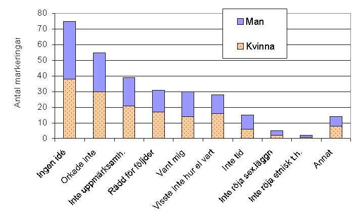 4.9 Varför gjorde du inget särskilt?