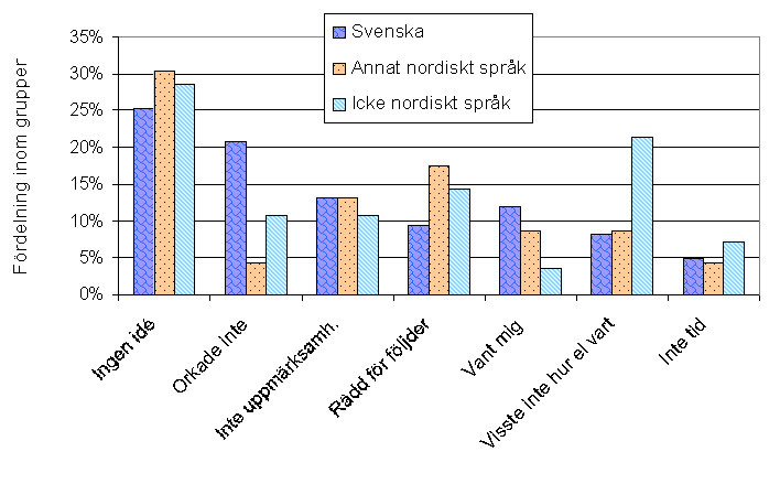 26 % av alla markeringar fick alternativet Ingen idé - det skulle i alla fall inte ha hänt något, och Orkade inte, tror att det skulle kosta mer än det skulle smaka fick 19 %.