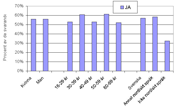 5. Ålänningars kännedom om det rättsliga skyddet mot diskriminering resultat Från och med fråga 8 och rubriken Rättsligt skydd mot diskriminering i enkäten (bilaga 2) är samtliga som har besvarat