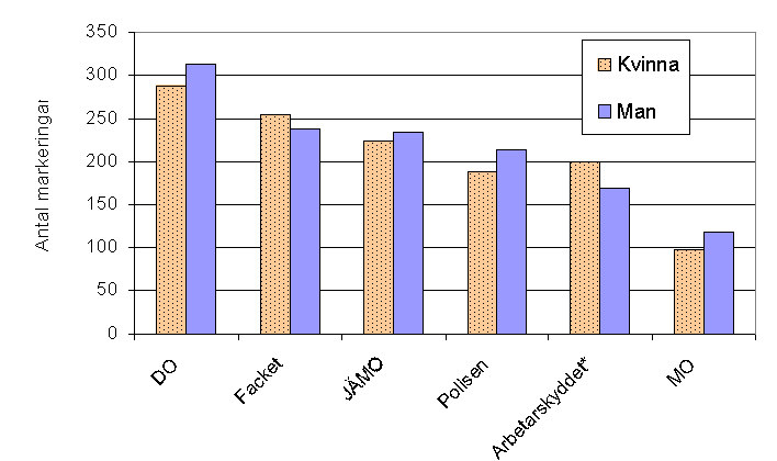 endast drygt 30 % av personer med icke nordiskt modersmål kände till definitionen. 5.