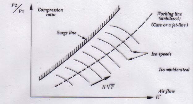Sidan: 33 KOMPRESSOR KARAKTERISTIK Den huvudsakliga kompressorkarakteristiken