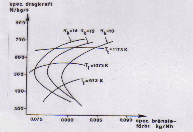 Sidan: 46 SPECIFIK DRAGKRAFT SOM FUNKTION AV SPECIFIKA BRÄNSLEFÖRBRUKNINGEN Diagrammet visar att den högsta specifika dragkraften vid ett givet