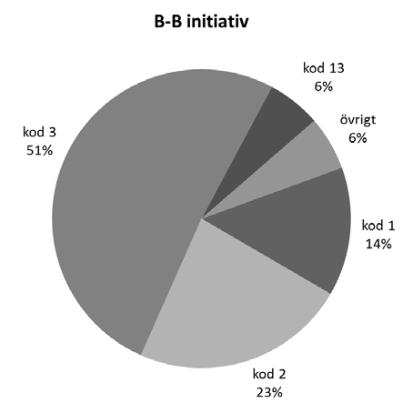 Samma studie visar också att när barnen tog kontakt med andra barn så ändrades sättet att initiera kontakt beroende på om det andra barnet var seende eller ej.
