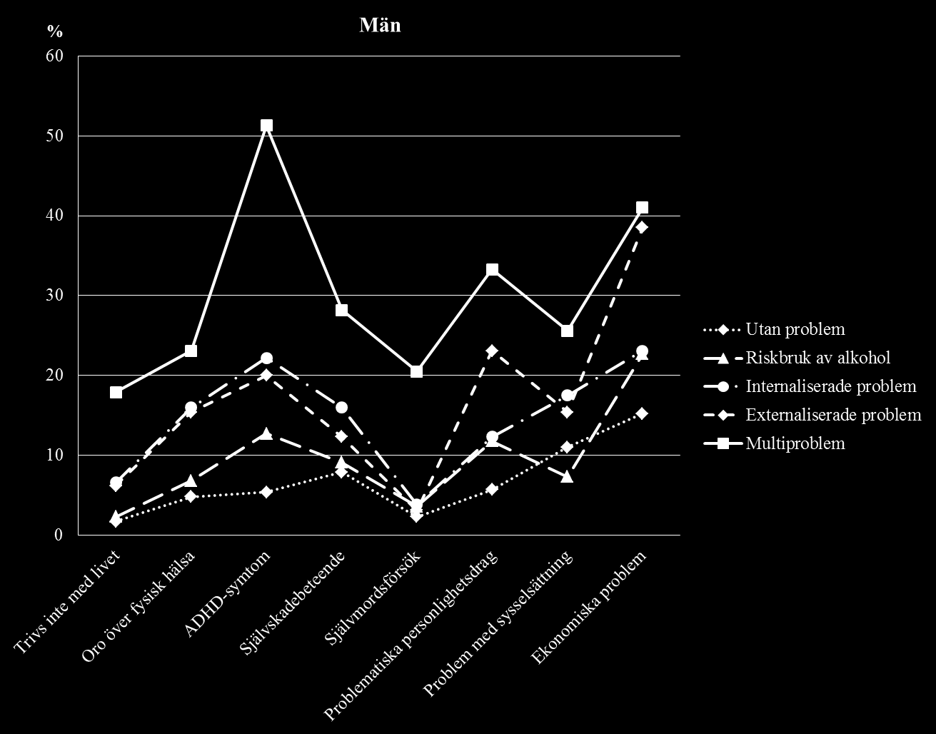 Tabell 4. Jämförelser av psykosocial hälsa, beteende, sexuell läggning samt vård och stöd mellan de fem problemgrupperna, bland kvinnor.