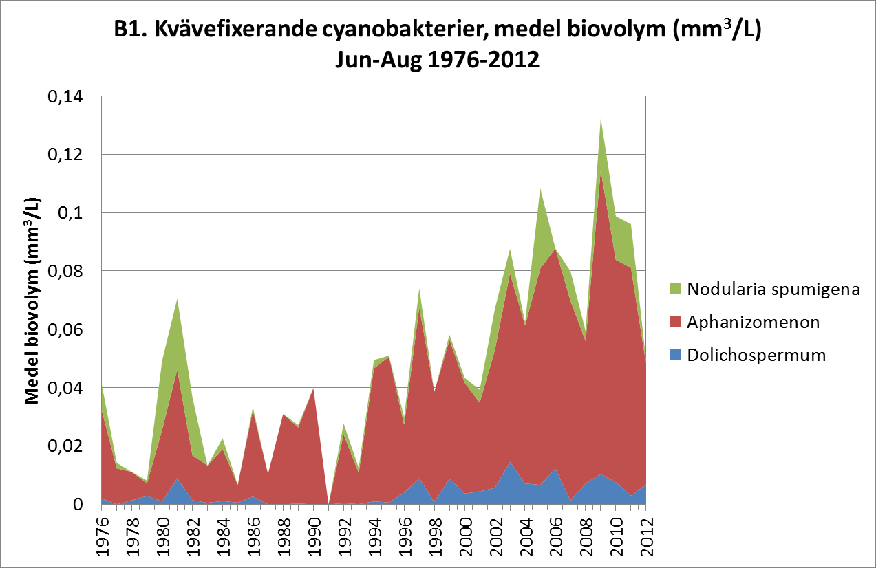 Exempel på förändringar
