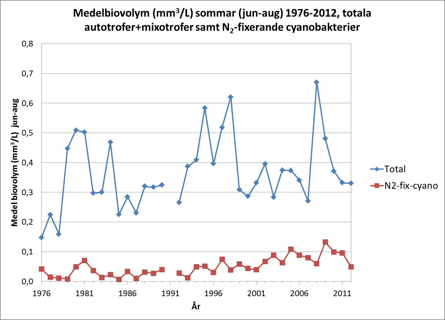 Exempel på förändringar Kvävefixerande cyanobakterier är