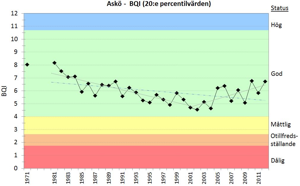 Exempel på förändringar Förändringar i BQI 1981-2012