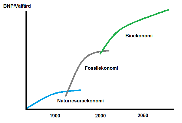 Bakgrund För inte särskilt länge sedan kom nästan alla förnödenheter samhället behövde från jord- och skogsbruket.