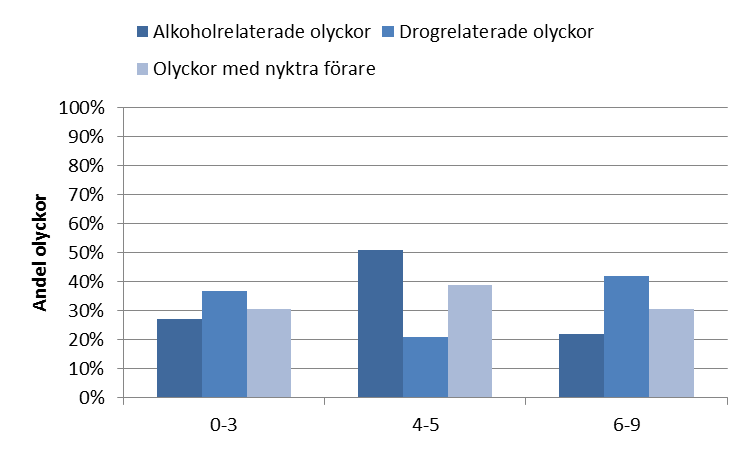 Figur 18 Fördelning av dödsolyckor på vägar och gator med olika funktionell vägklass. Uppdelat på alkohol- och drogrelaterade olyckor, samt olyckor med nyktra förare. Dödsolyckor i tätort, 2006 2009.