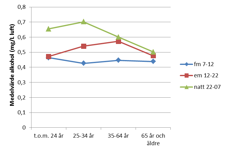 Alkoholkoncentration är högst på natten för alla åldersgrupper och lägst under förmiddagen, se Figur 39. Det framgår även att det är de unga under 35 år som nattetid har högst alkoholkoncentration.