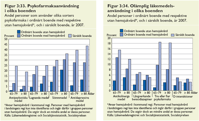 Läkemedelsanvändningen i olika boenden/omsorg