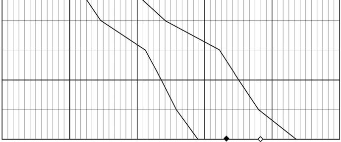 Medianvärde för den totala tidsåtgång (planbeställning laga kraft) Medelvärde för den totala tidsåtgång Den vita romben i diagrammet visar hur lång tid planprocessen tar i genomsnitt.