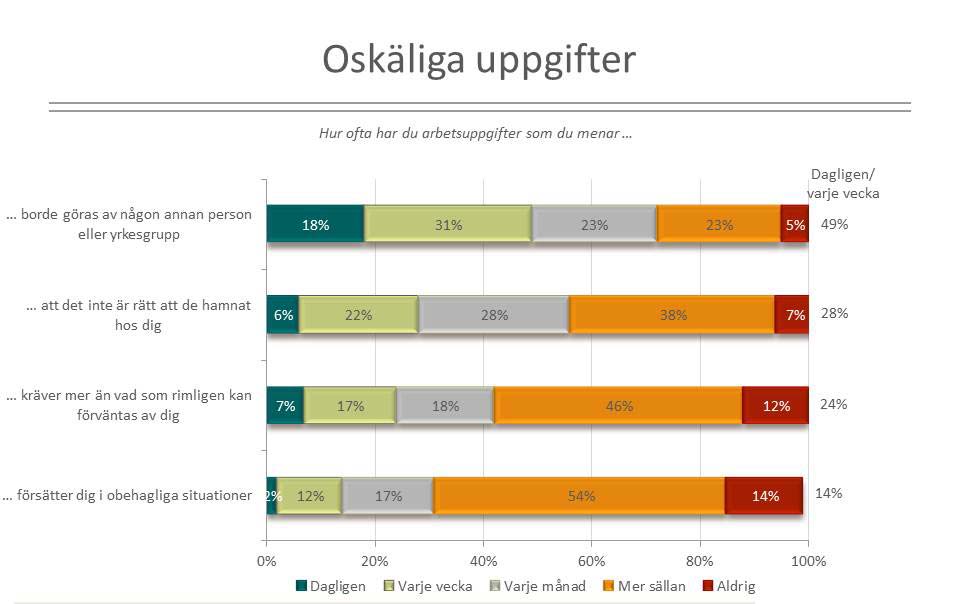 Chefens uppdrag I genomsnitt ägnar chefer 17 procent åt denna typ av uppgifter, det vill säga nästan en dag per vecka.