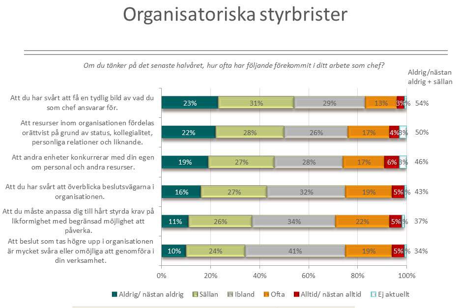 Hållbara chefer Det av Ledarna initierade forsknings- och utvecklingsprojektet Hållbara Chefer visar att det finns samband mellan organisatoriska förutsättningar och chefers hållbarhet.