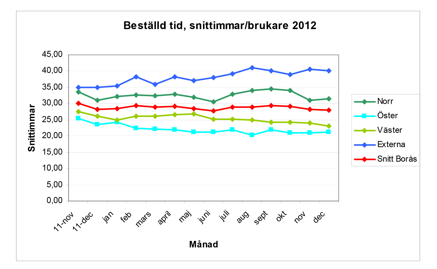 rutiner och eventuellt komplettera med nya. Även här skulle det fungera att beställa insatser i nivåer som genererar tid. Borås Stad är mitt uppe i att byta verksamhetssystem.