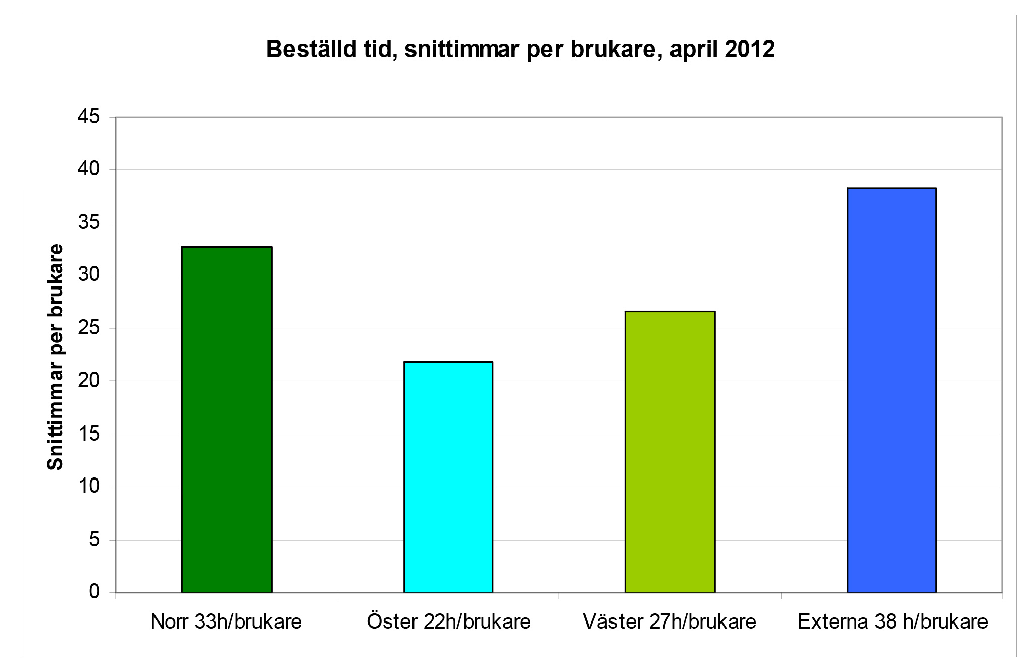 I april 2012 var snittet för beviljad tid i Öster 21 timmar per brukare, i Norr 33 timmar, Väster 27 timmar och hos externa utförare 38 timmar.