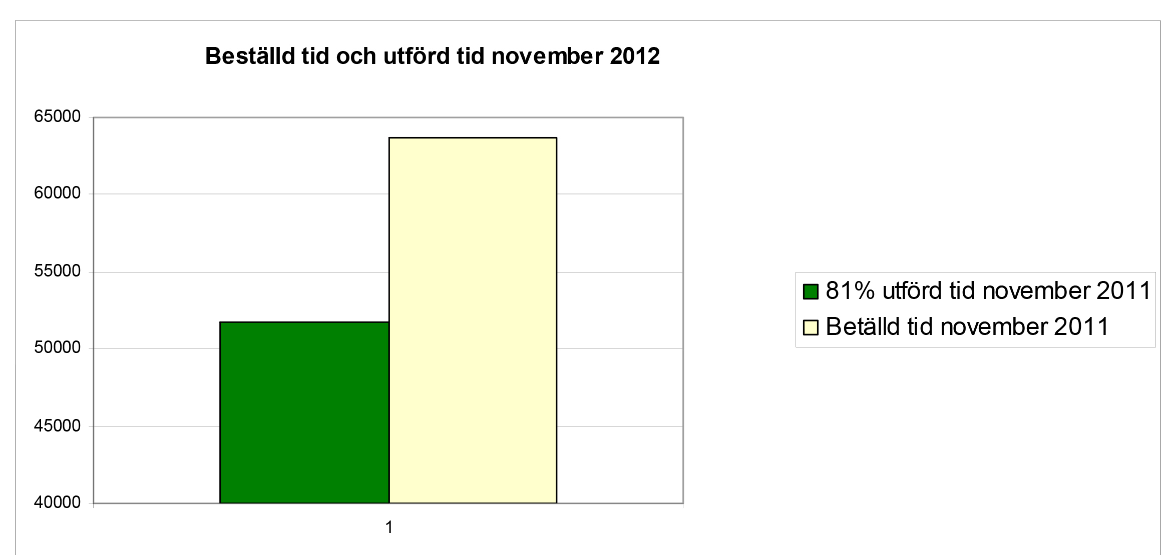 November 2011 beviljades 63 500 hemtjänsttimmar och av dem