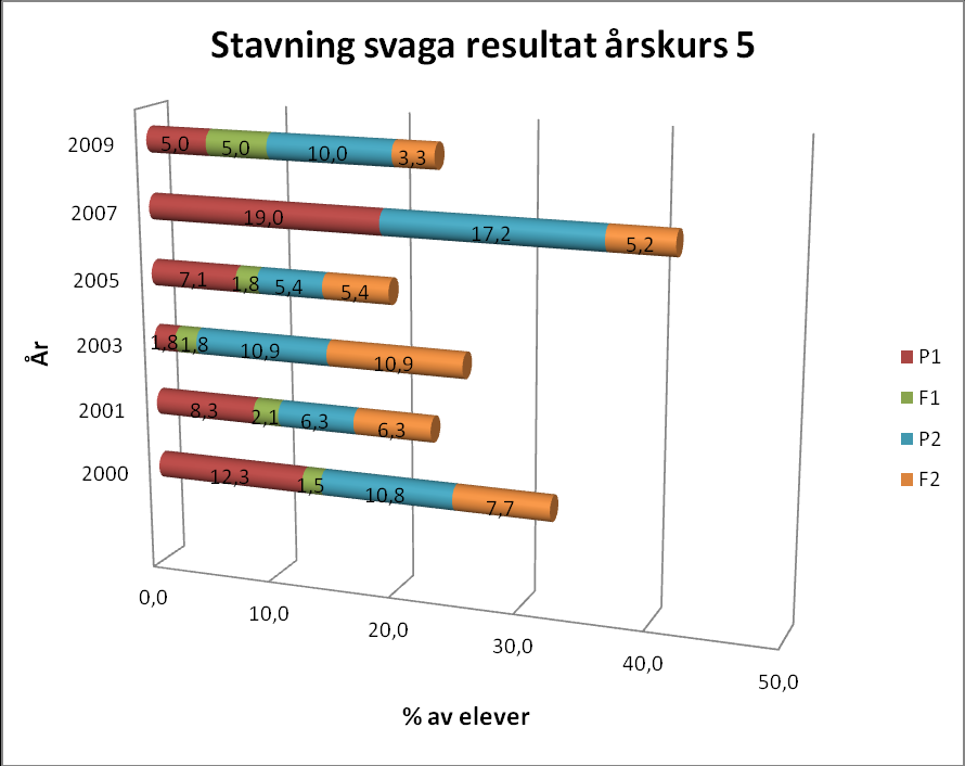 Figur 22. Stavning, svaga resultat hos pojkar och flickor i åk 5 P1 = mycket svaga resultat, pojkar (10:e percentilen); F1 = mycket svaga resultat, flickor (10:e perc.