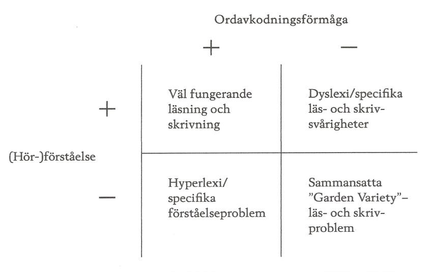 samband med läsförståelse via språkförståelsen, men detta samband är inte signifikant vare sig för den yngre eller äldre gruppen.