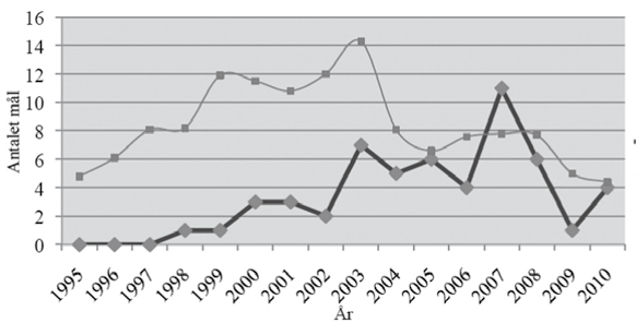 Sedan Sveriges inträde i EU år 1995 och fram till och med år 2010 hade 54 stycken fördragsbrottsmål anhängiggjorts vid EU-domstolen som var riktade mot Sverige.