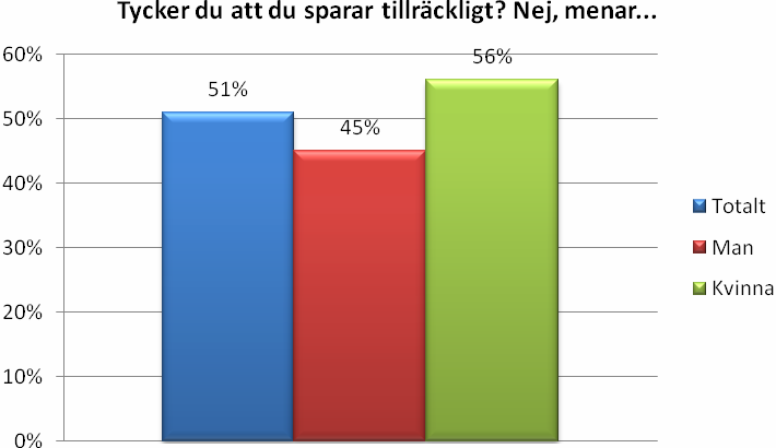 Betydligt fler män än kvinnor anser att de sparar tillräckligt Hälften av svenska folket tycker inte att de sparar tillräckligt.