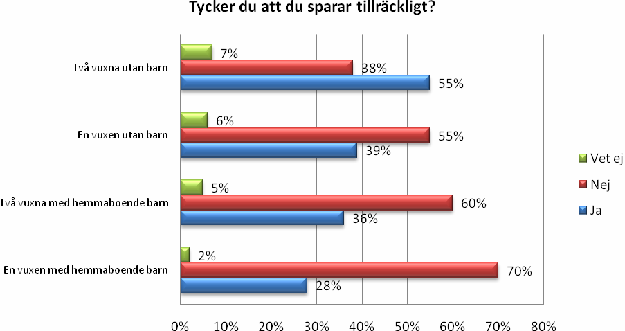 80 procent av Sveriges familjer har en buffert för oförutsedda utgifter 80 procent av Sveriges hushåll har en buffert som räcker till oförutsedda utgifter.