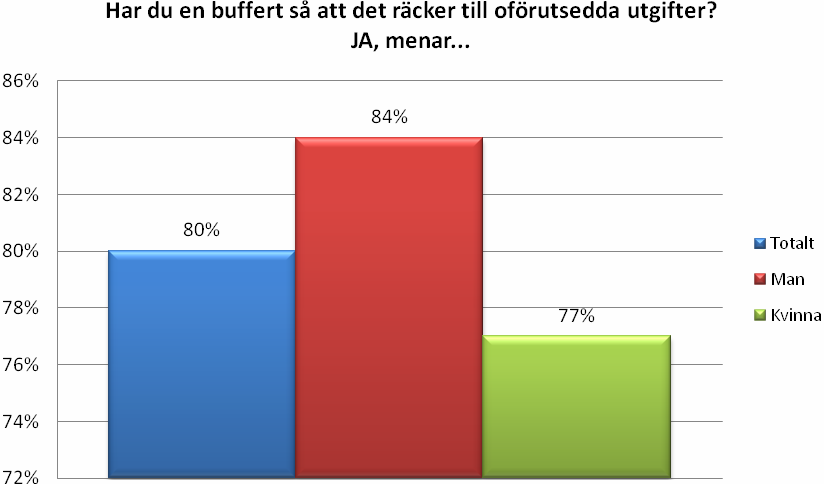 Bland 59 69 åringarna har hela 92 procent av hushållen en buffert som täcker oförutsedda utgifter.