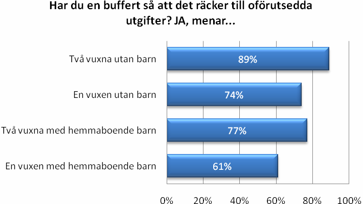 Hushåll bestående av äldre personer har en större buffert än hushåll bestående av yngre personer. Bland hushåll med personer över 70 år har hela 63 procent en buffert som överstiger 100 000 kr.