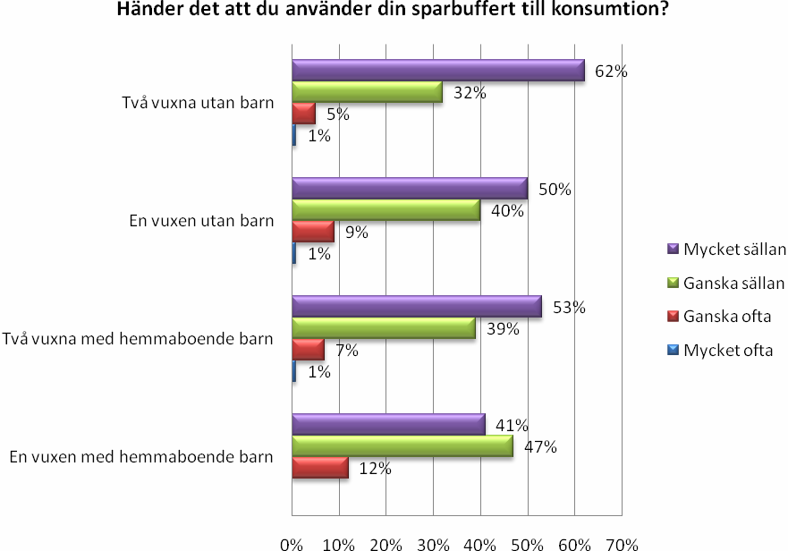 En av tio svenskar har inte råd med en sparbuffert Av de 20 procent som inte har någon buffert, anger 64 procent som skäl att de inte har råd med någon sådan.