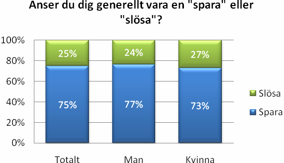 Män i något högre grad än kvinnor, och äldre i högre grad än yngre.