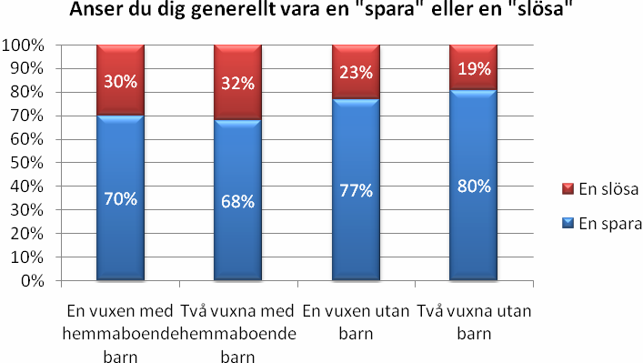 Tre av fyra har en partner som är en spara Lika många, tre av fyra, anser att deras partner är en spara. Ju äldre man är, desto sparsammare partner har man.